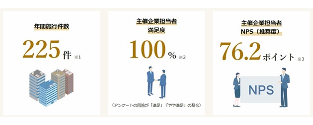 公益社の実績を数字で表示