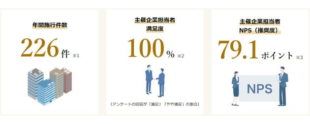 公益社のお別れの会の実績を数字で表示